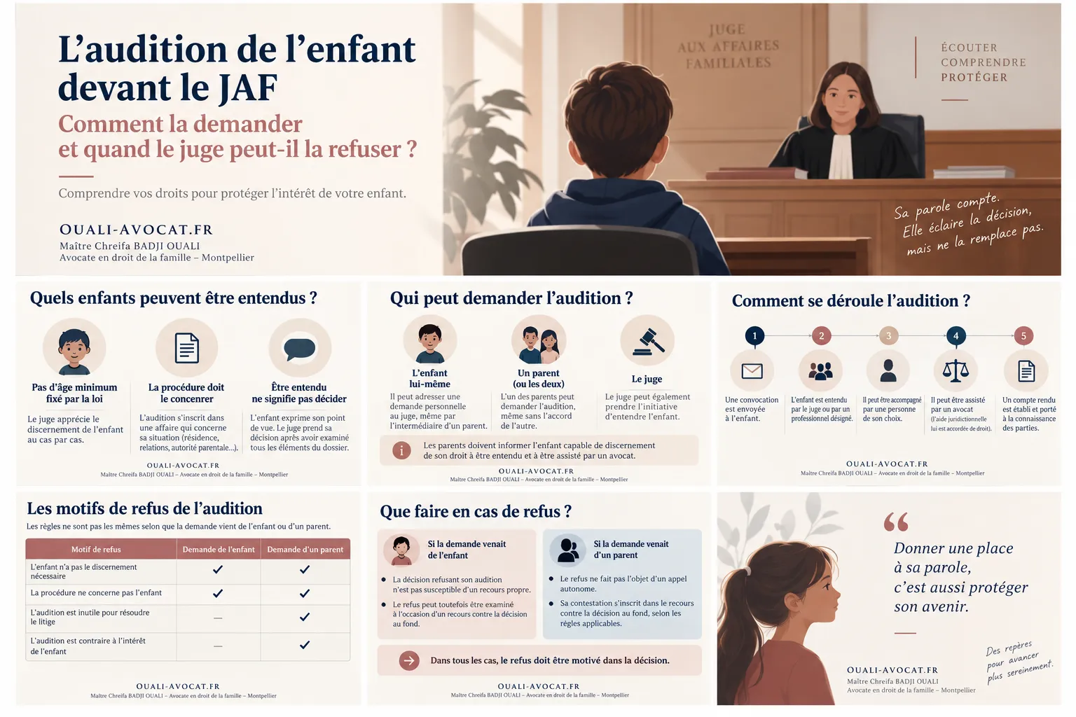 Synthèse illustrée de l’audition au JAF et comparaison des motifs de refus selon l’auteur de la demande.