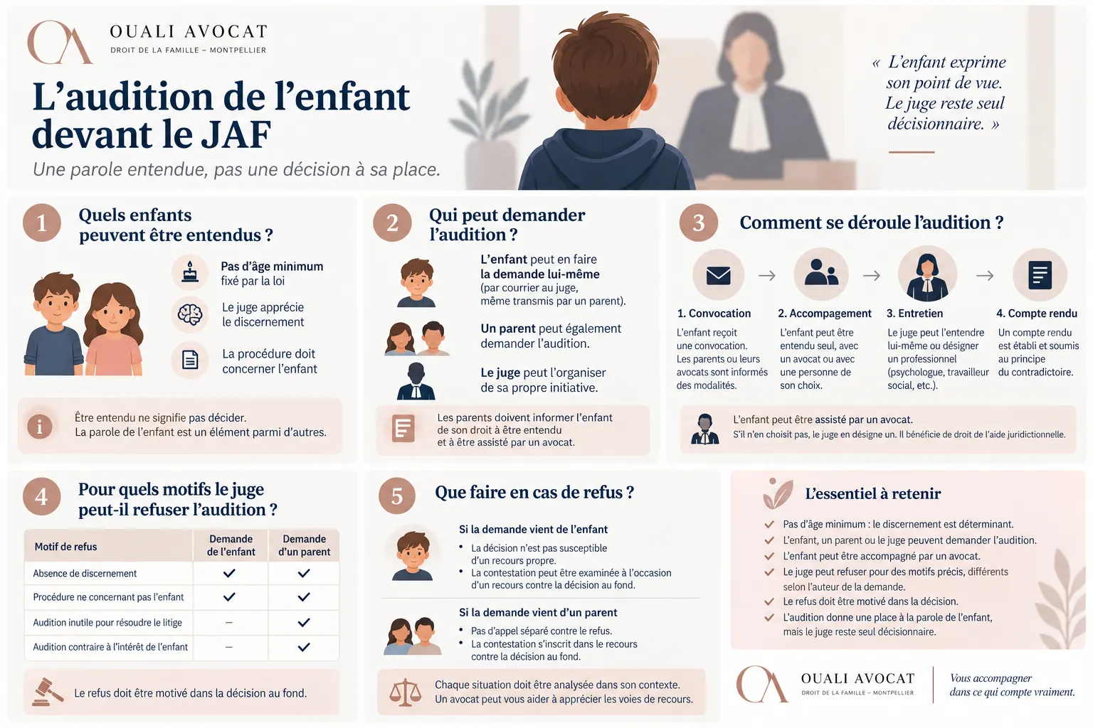 Infographie sur les conditions d’audition de l’enfant et les démarches en cas de refus.