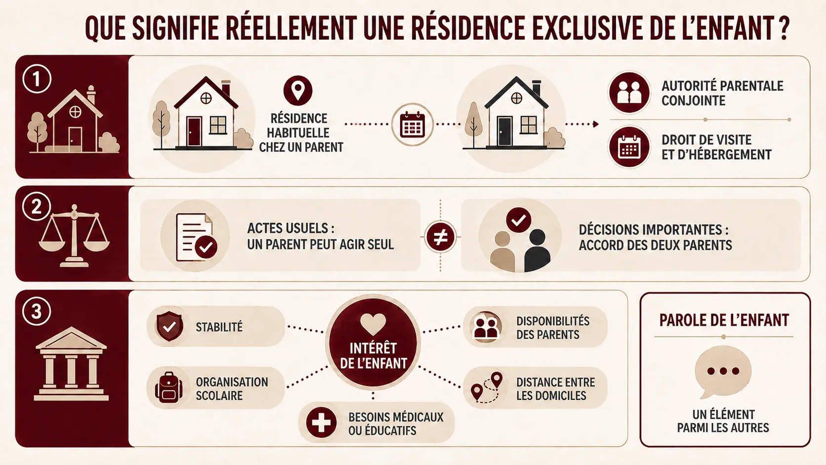 Conséquences d’une résidence exclusive sur le lieu de vie et les décisions parentales.