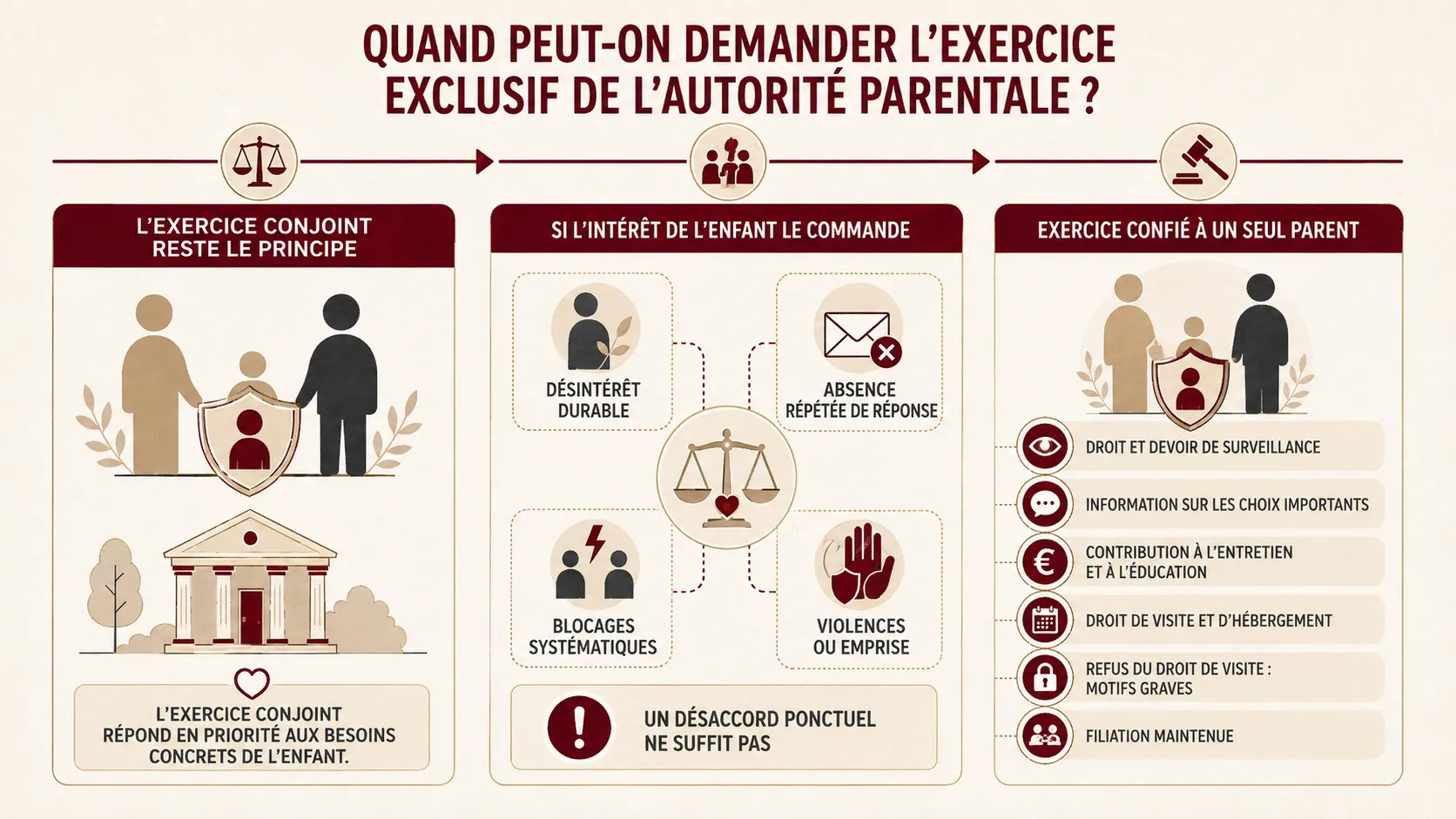 Conditions et effets de l’exercice exclusif de l’autorité parentale.