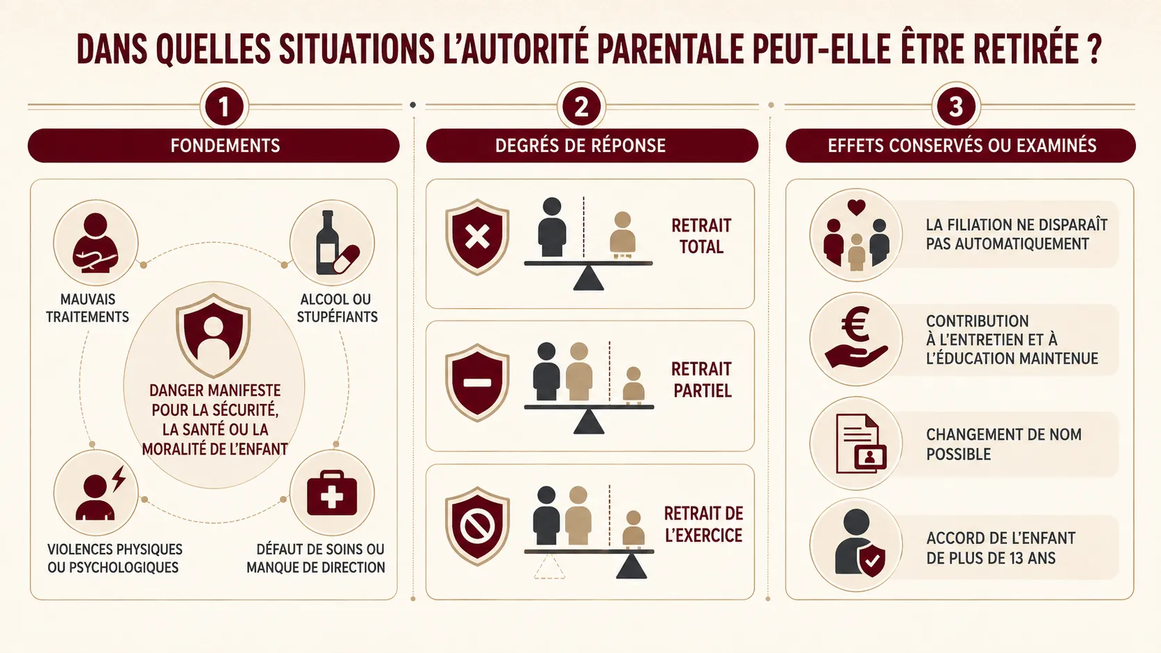 Fondements, degrés et effets du retrait de l’autorité parentale.