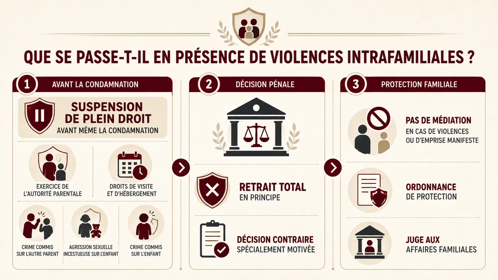 Mesures relatives à l’autorité parentale en présence de violences intrafamiliales.