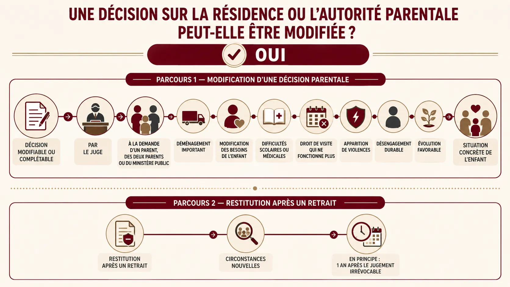 Modification d’une décision parentale et restitution des droits après un retrait.