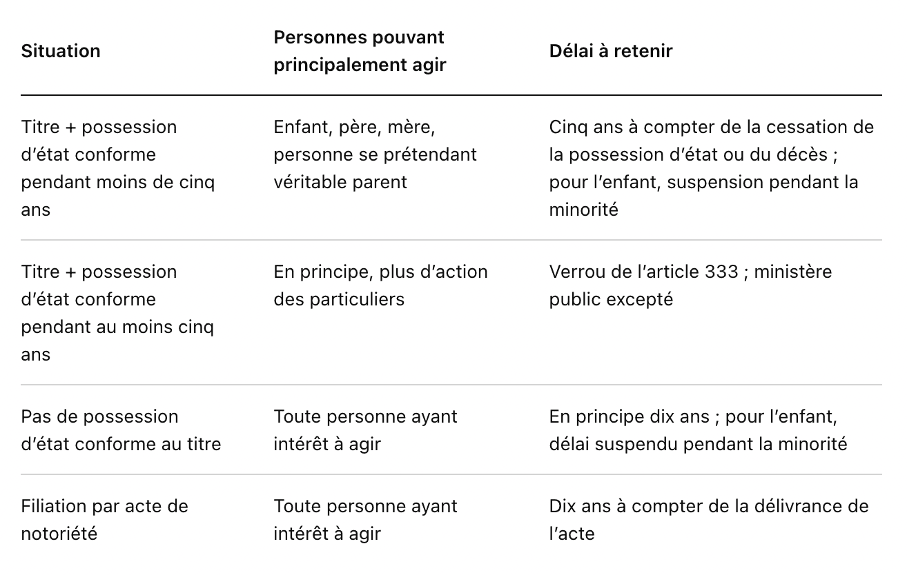 Délais de contestation de paternité selon la possession d’état et le titre