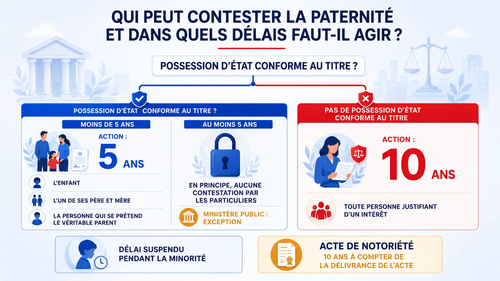 Infographie des personnes pouvant agir et des délais de contestation de paternité.