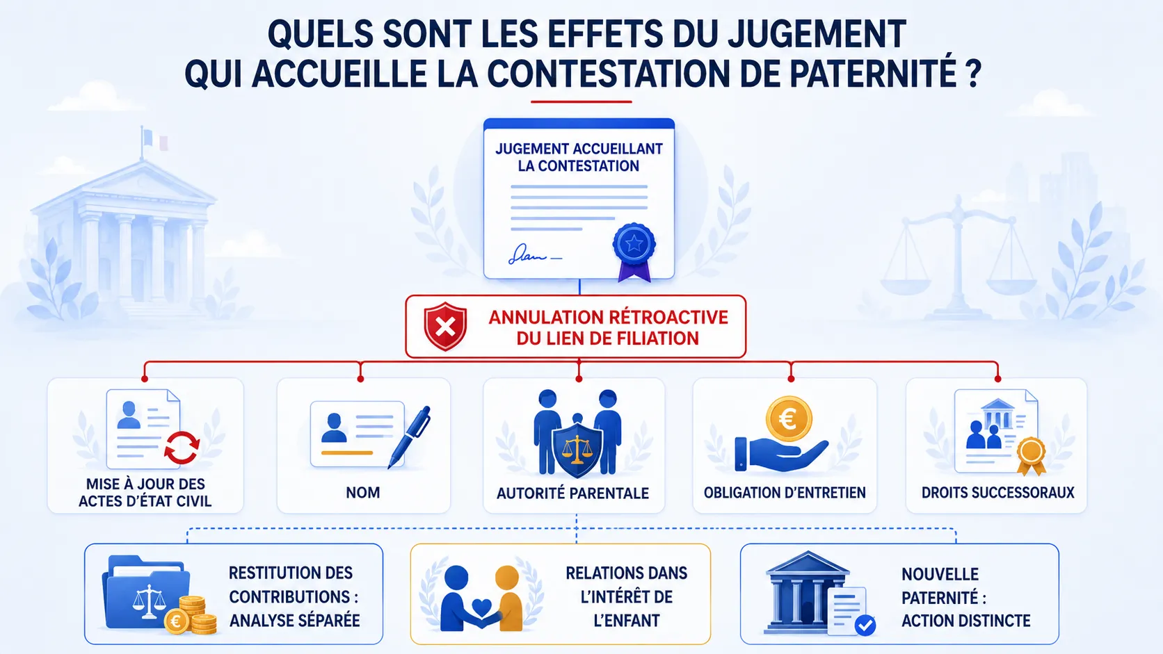 Infographie des effets d’un jugement accueillant une contestation de paternité.