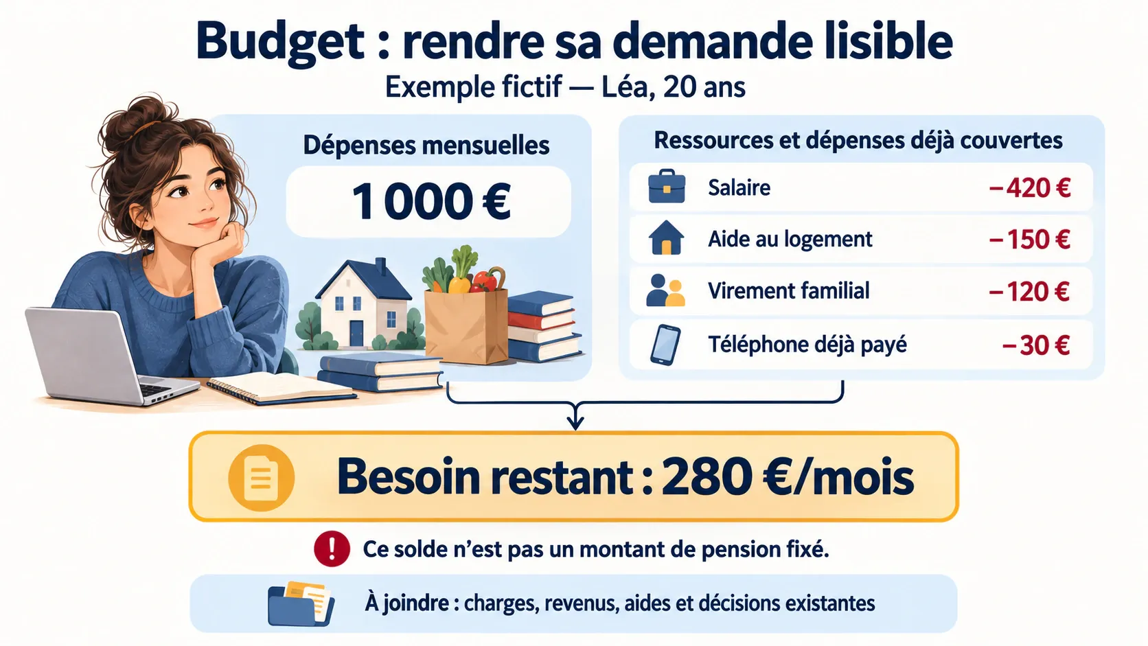 Exemple fictif de budget mensuel : 1 000 euros de dépenses, moins 420 euros de salaire, 150 euros d’aide au logement, 120 euros d’aide familiale et 30 euros de téléphone déjà payé, soit 280 euros restant à financer.