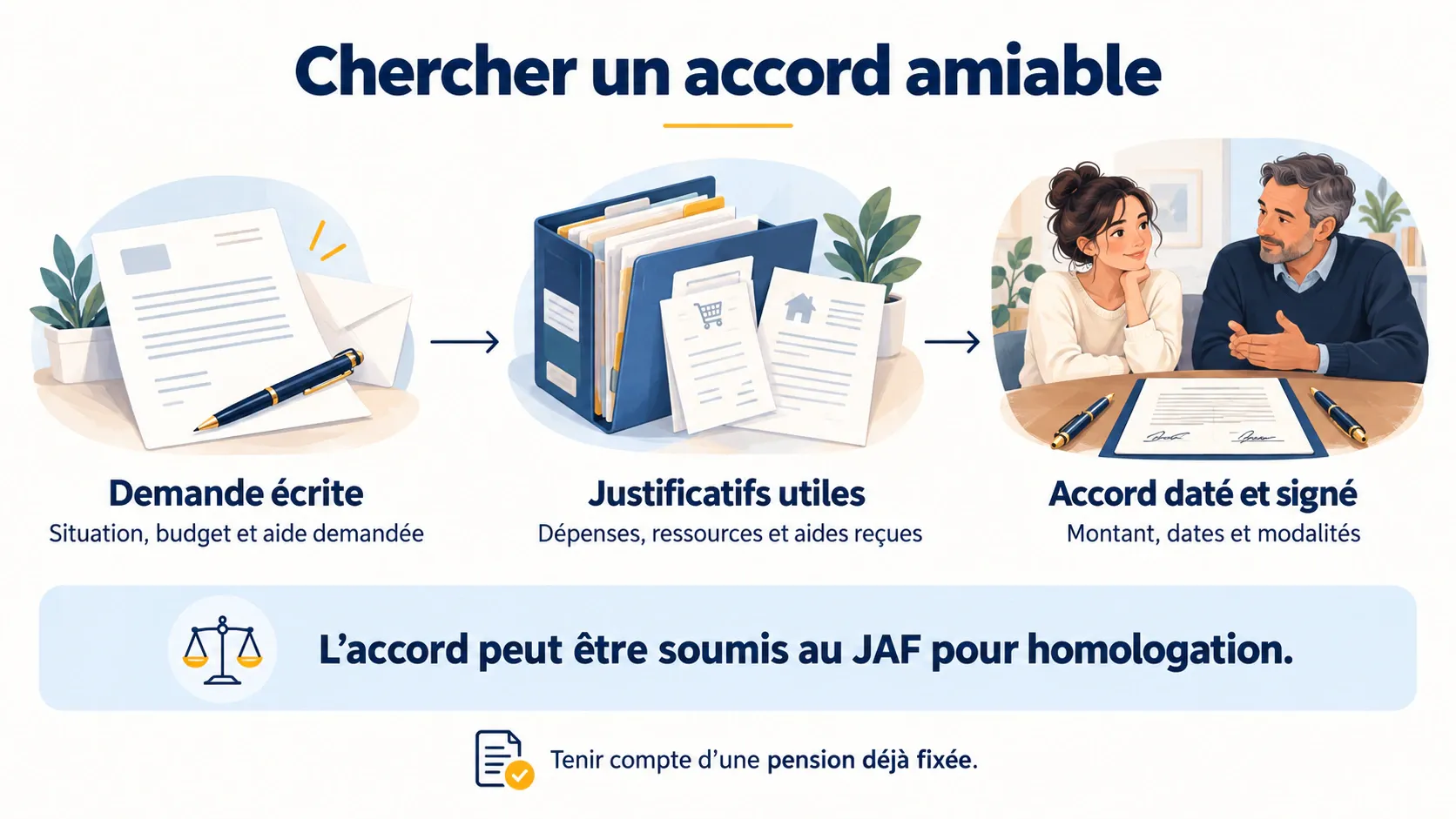 Préparer une demande écrite, partager les justificatifs utiles et formaliser un accord sur l’aide financière et ses modalités.