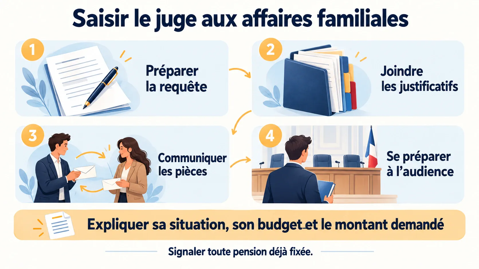 Les étapes d’une demande au juge aux affaires familiales : préparer la requête, joindre les justificatifs, communiquer les pièces et préparer l’audience.