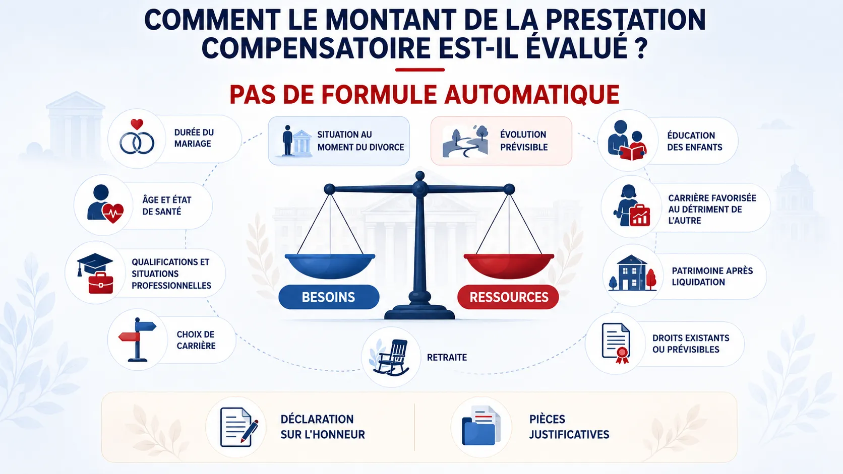 Critères d’évaluation du montant de la prestation compensatoire.