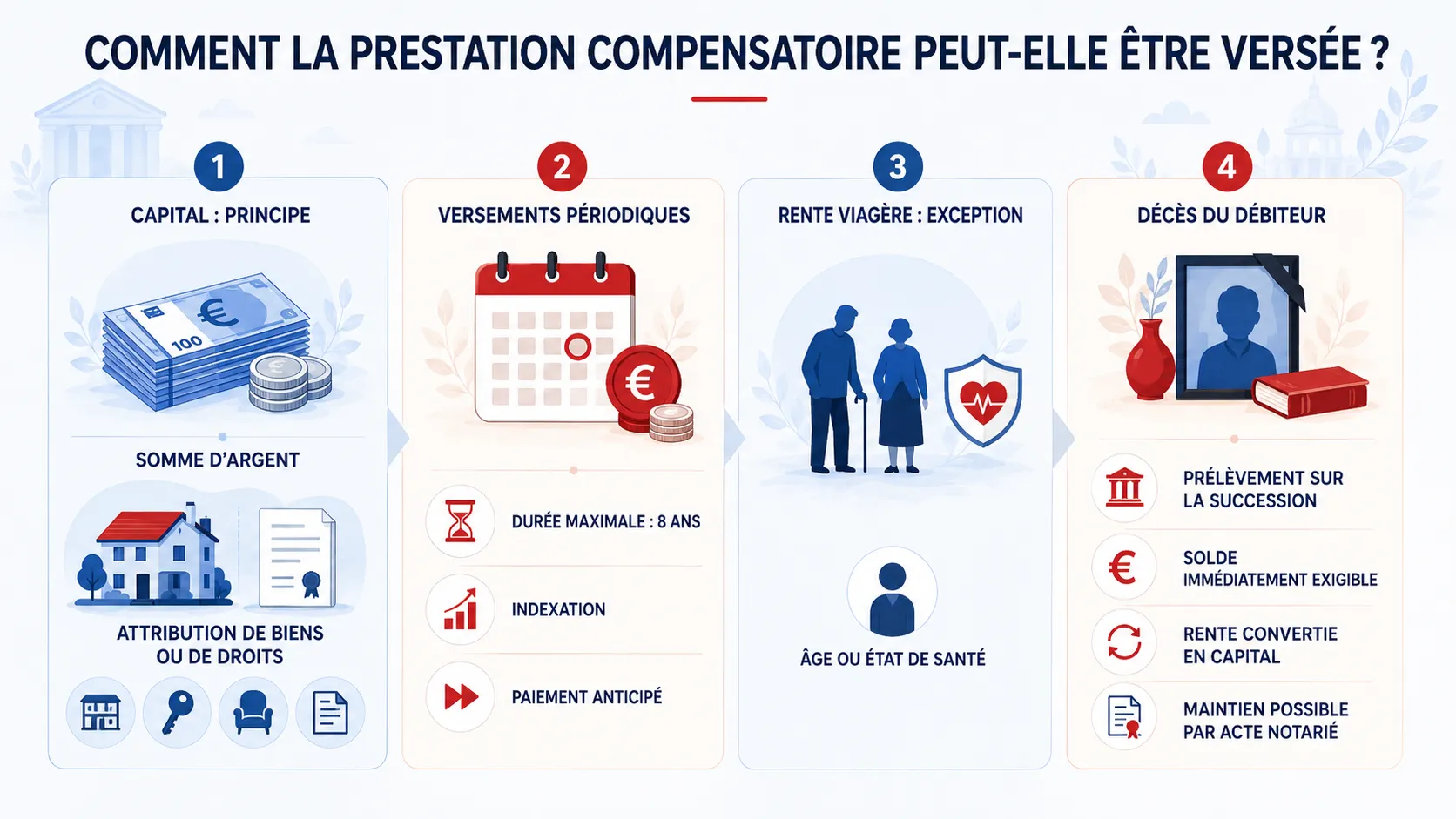 Formes et modalités de versement d’une prestation compensatoire.