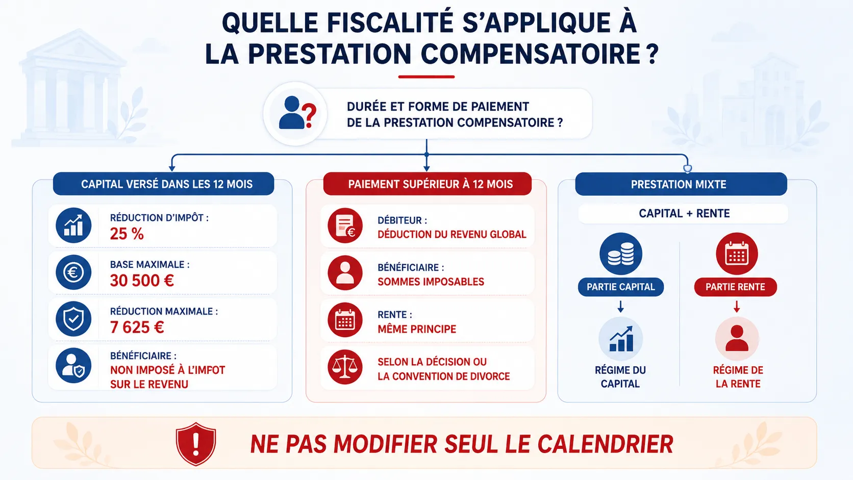 Régimes fiscaux de la prestation compensatoire selon son mode de versement.