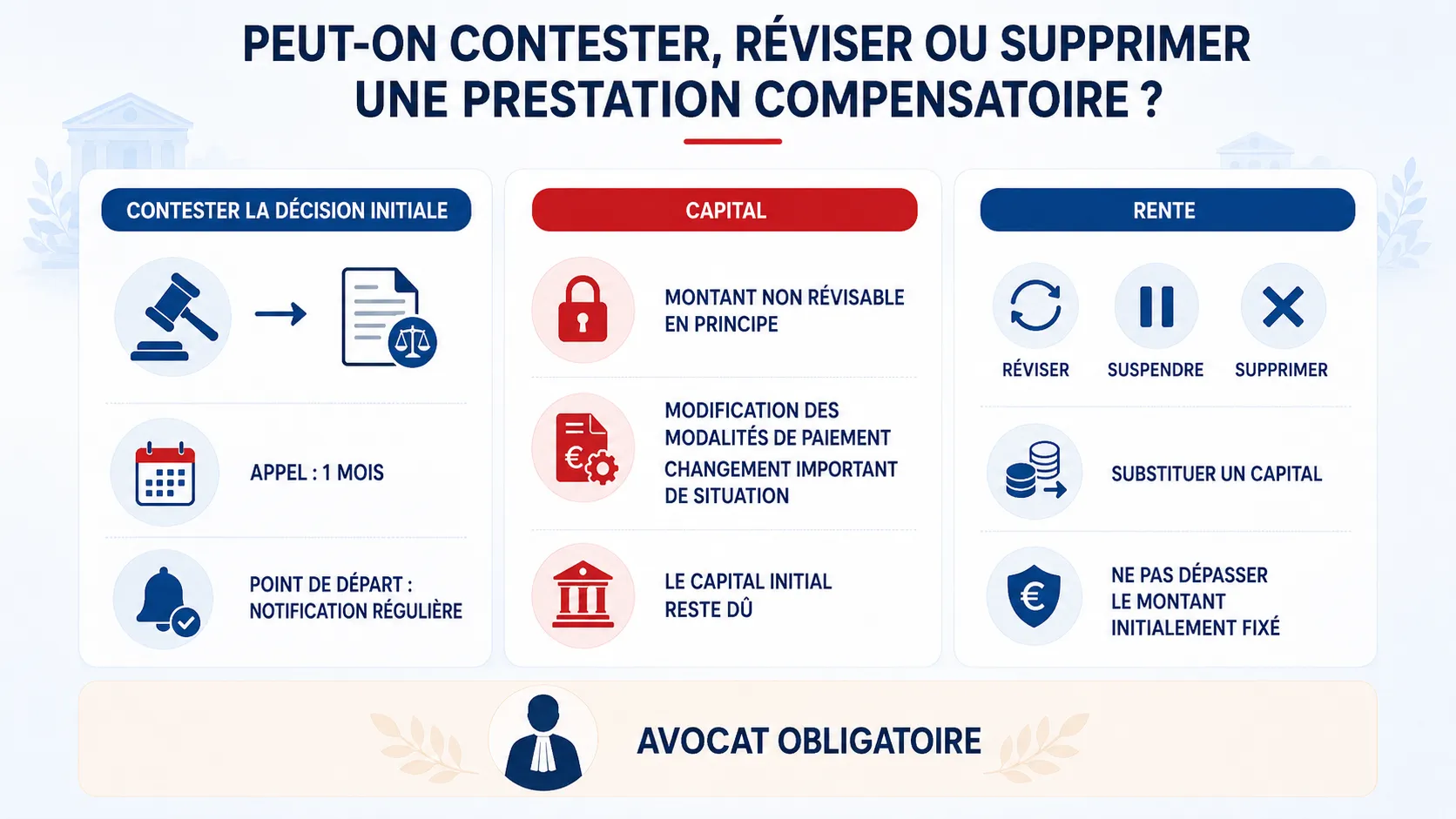 Infographie sur l’appel et la révision d’une prestation compensatoire.