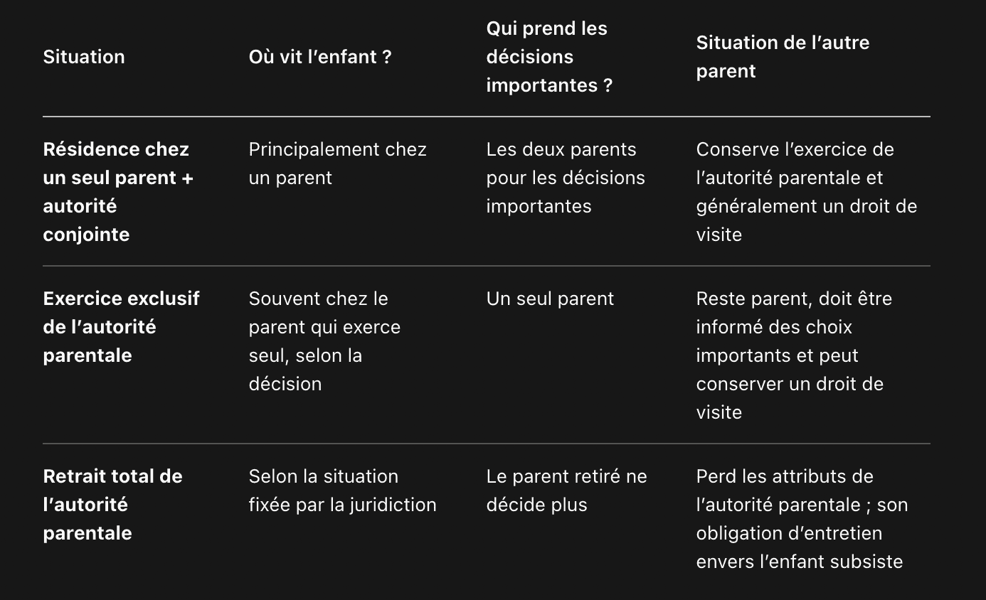 Différences entre résidence exclusive, exercice exclusif et retrait de l’autorité parentale