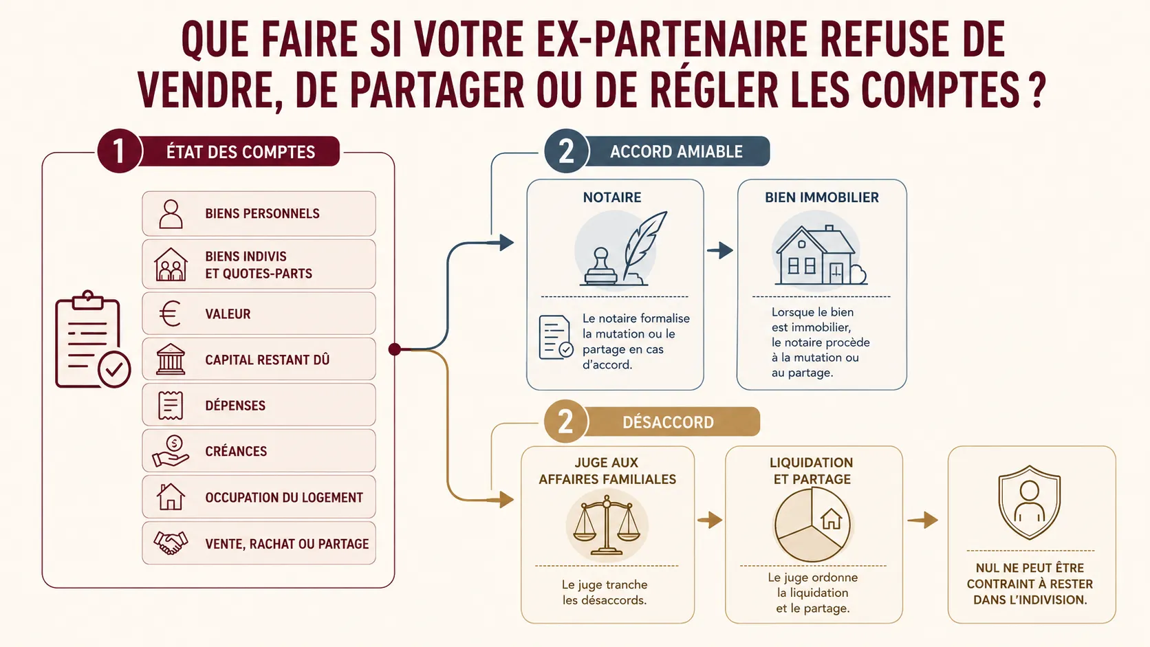 Étapes amiables et judiciaires pour sortir d’un blocage patrimonial après un PACS.